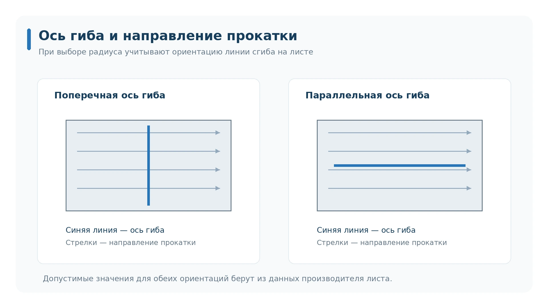 Поперечная и параллельная ориентация оси гиба относительно прокатки